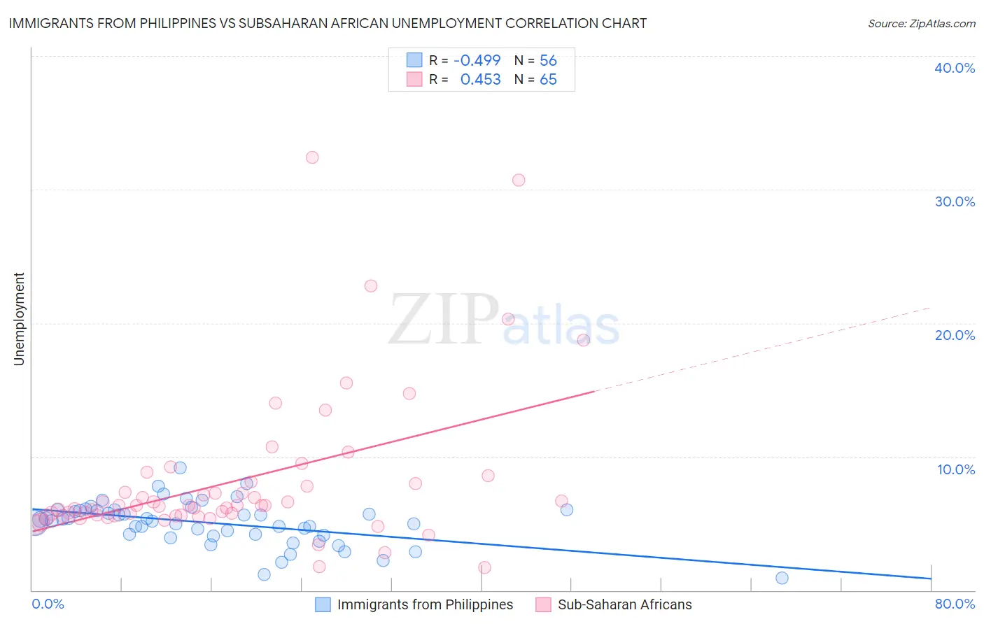Immigrants from Philippines vs Subsaharan African Unemployment