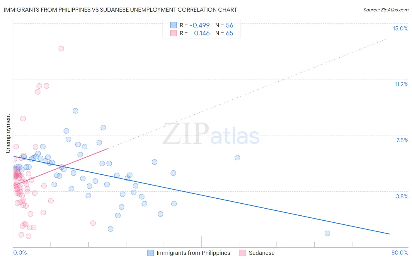 Immigrants from Philippines vs Sudanese Unemployment
