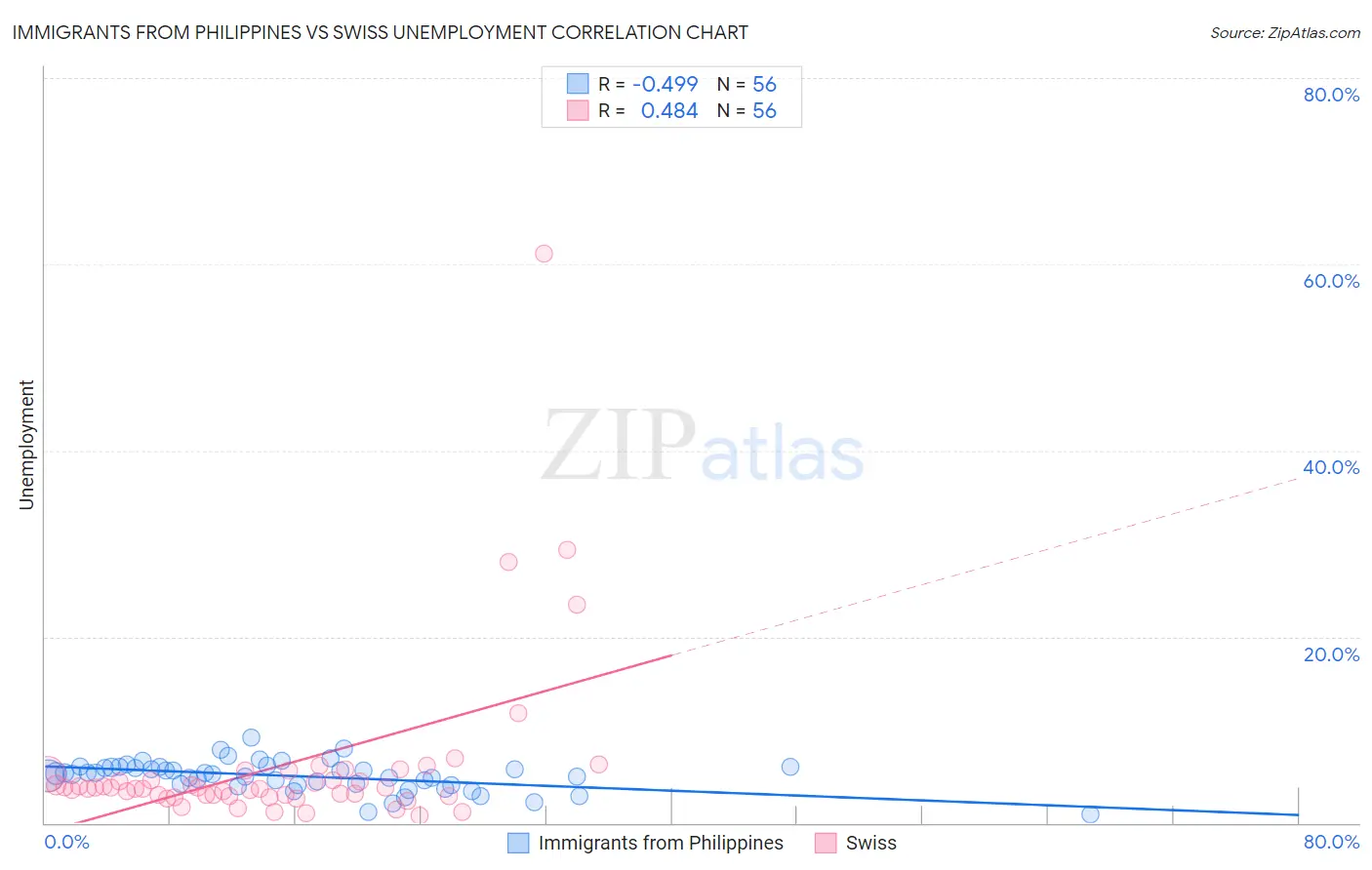 Immigrants from Philippines vs Swiss Unemployment