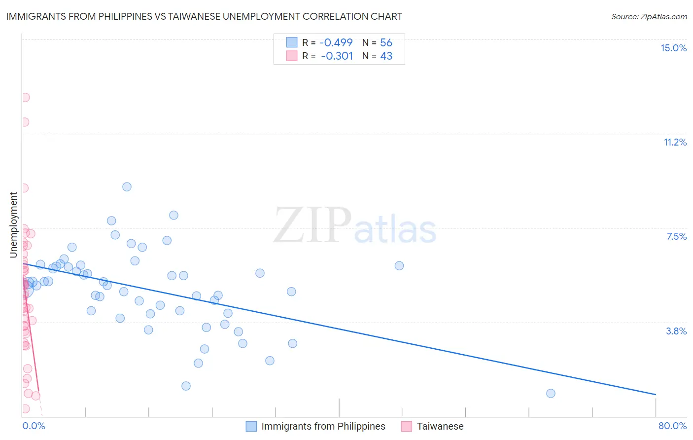 Immigrants from Philippines vs Taiwanese Unemployment
