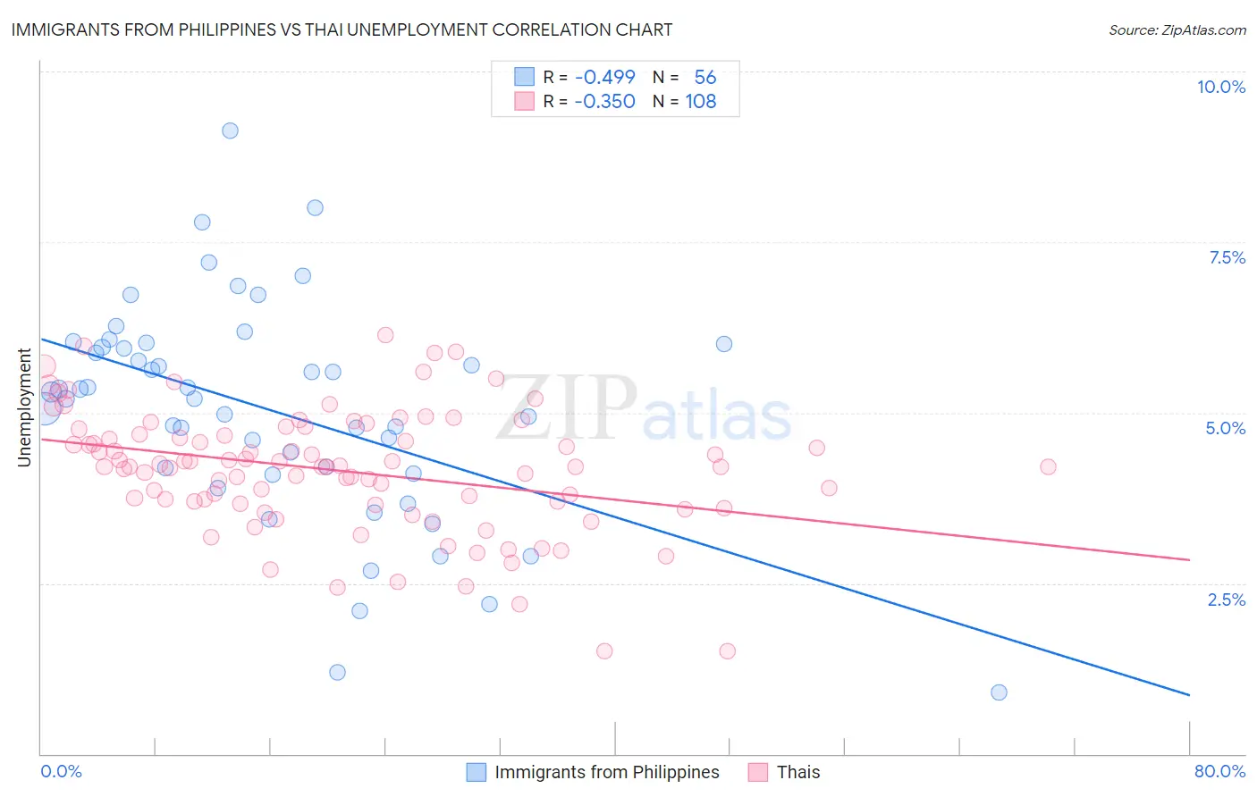 Immigrants from Philippines vs Thai Unemployment
