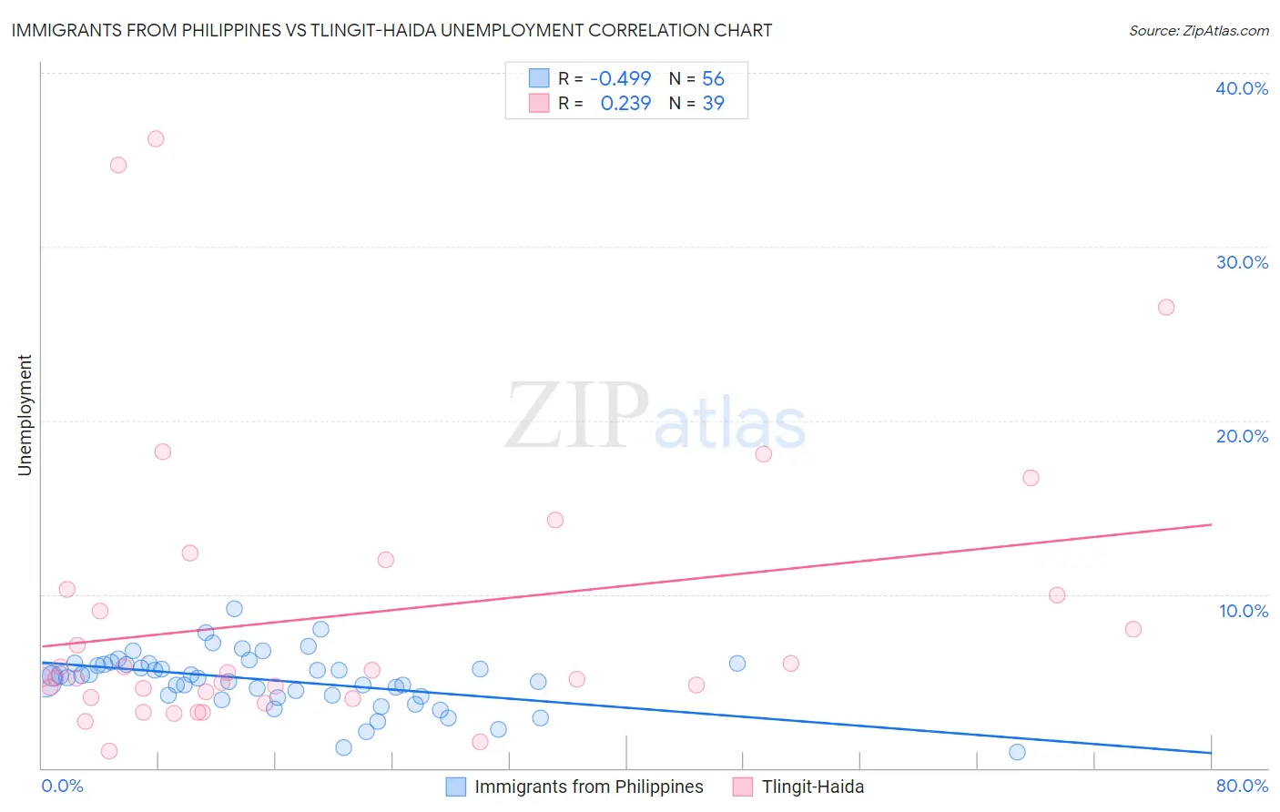 Immigrants from Philippines vs Tlingit-Haida Unemployment