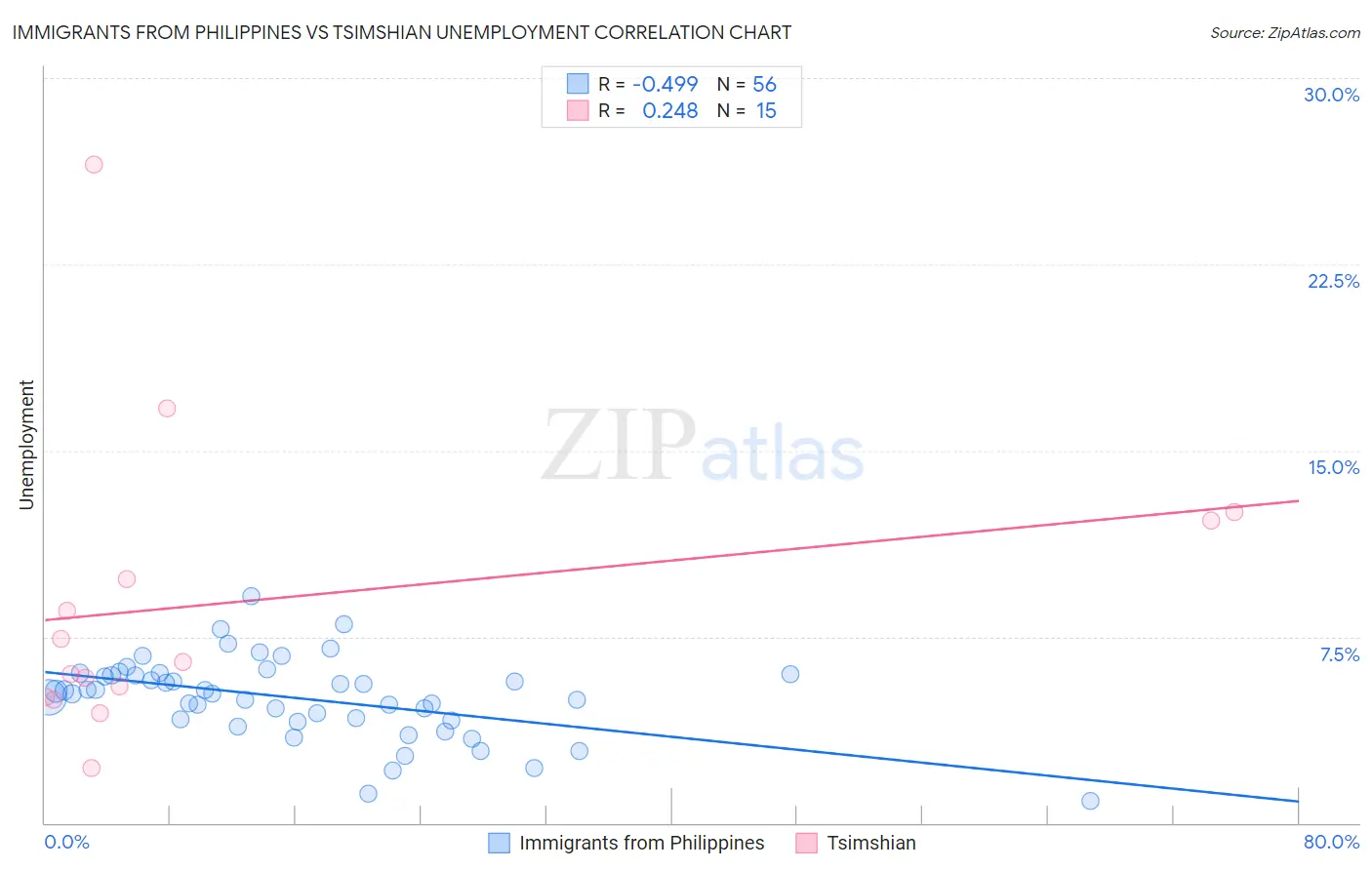 Immigrants from Philippines vs Tsimshian Unemployment