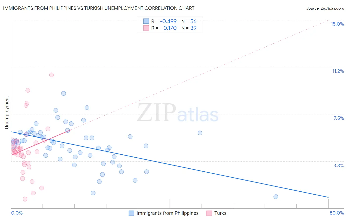 Immigrants from Philippines vs Turkish Unemployment