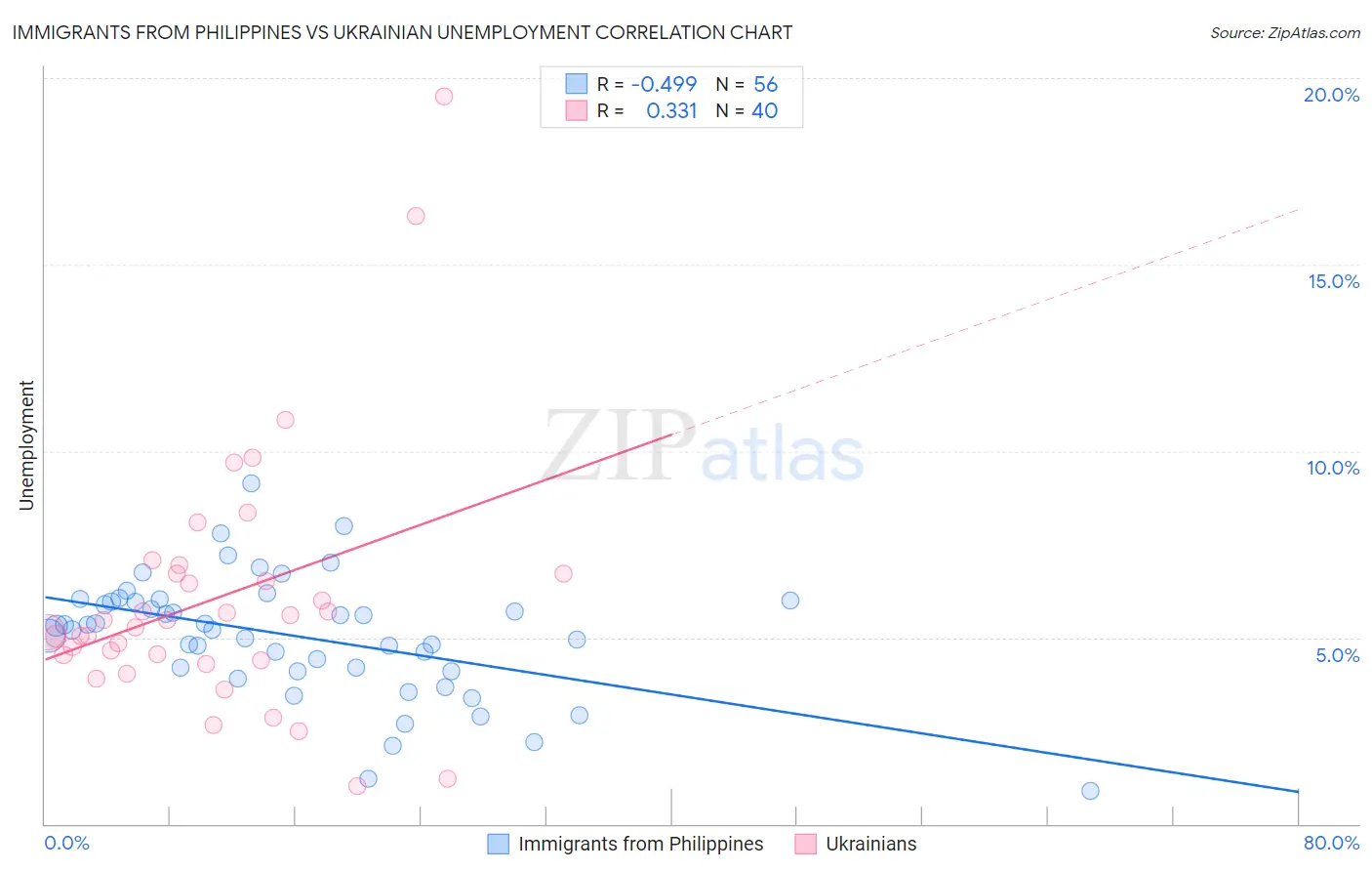 Immigrants from Philippines vs Ukrainian Unemployment