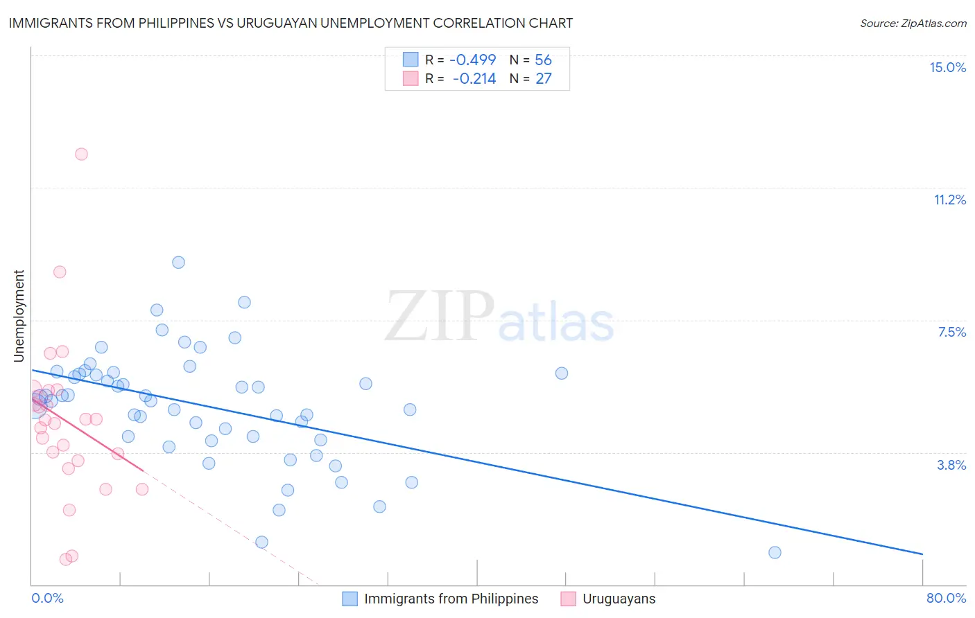 Immigrants from Philippines vs Uruguayan Unemployment