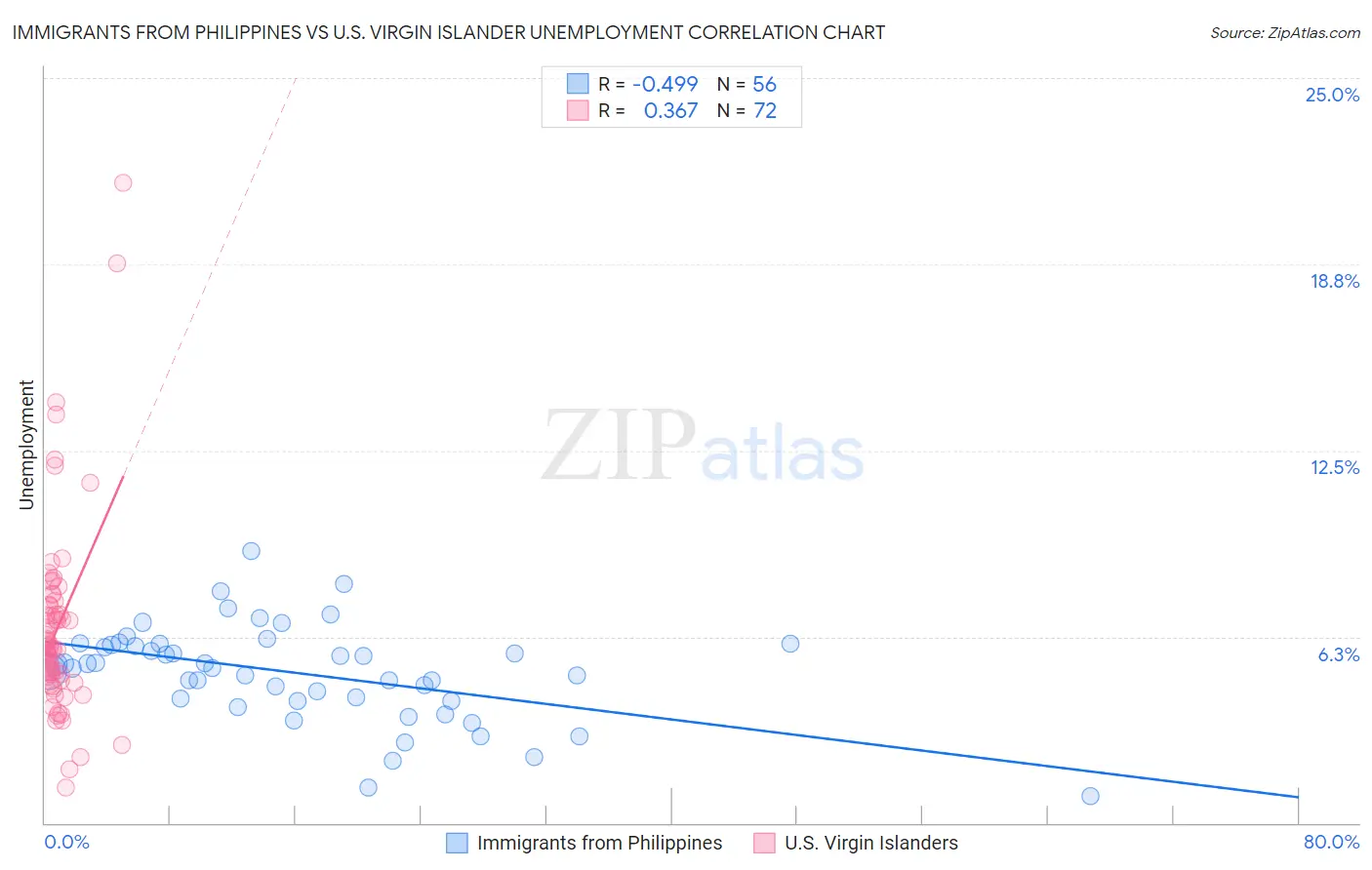 Immigrants from Philippines vs U.S. Virgin Islander Unemployment