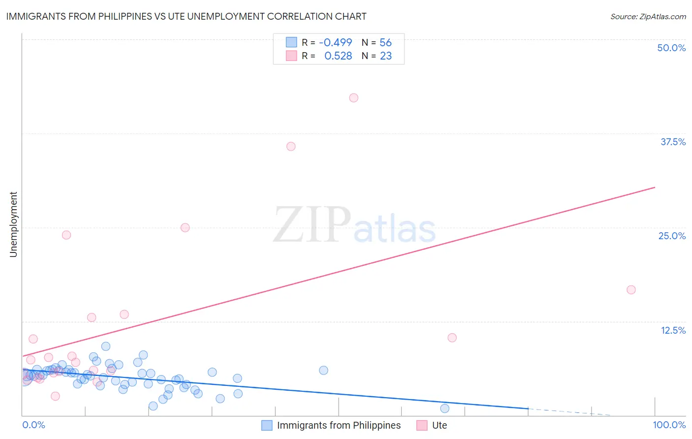 Immigrants from Philippines vs Ute Unemployment