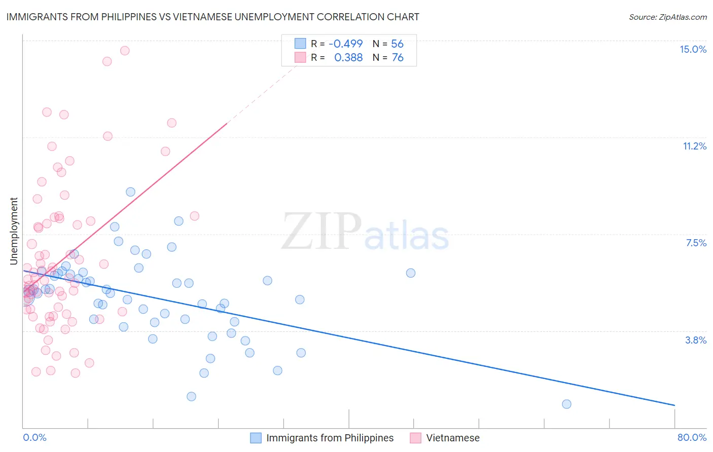 Immigrants from Philippines vs Vietnamese Unemployment