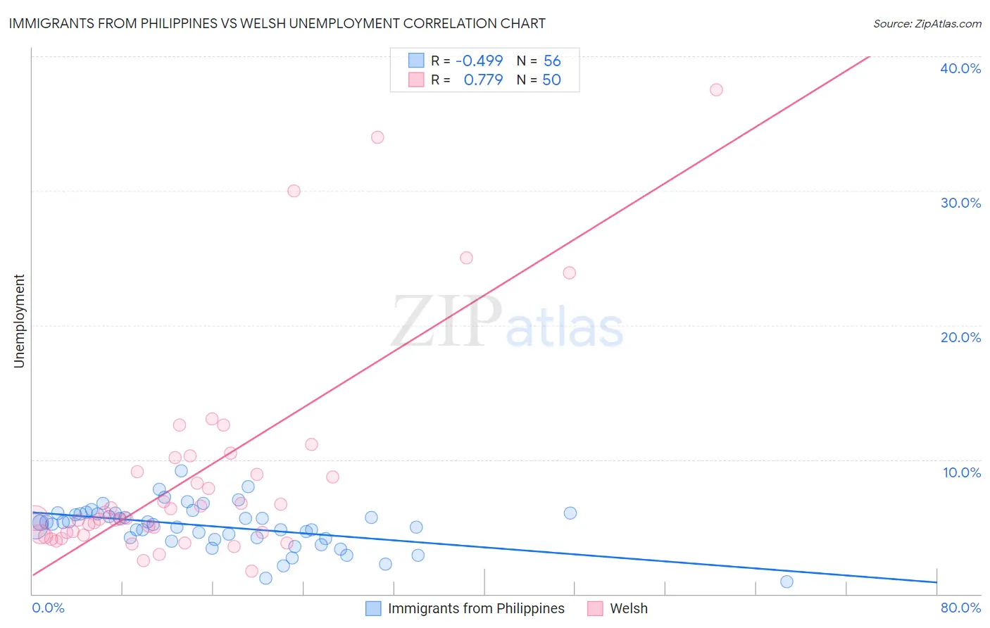 Immigrants from Philippines vs Welsh Unemployment