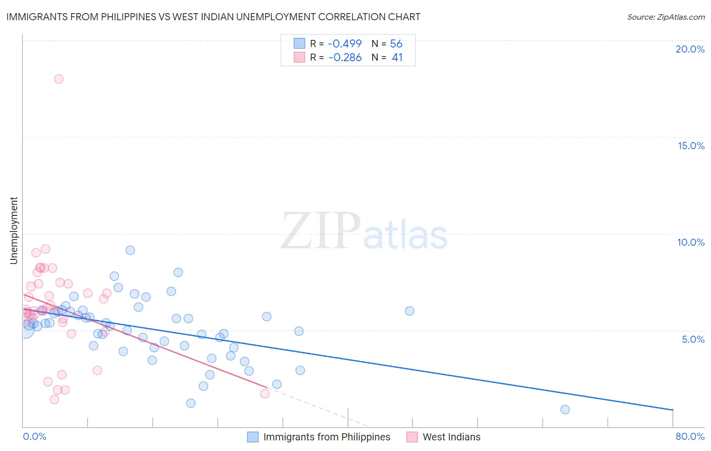 Immigrants from Philippines vs West Indian Unemployment