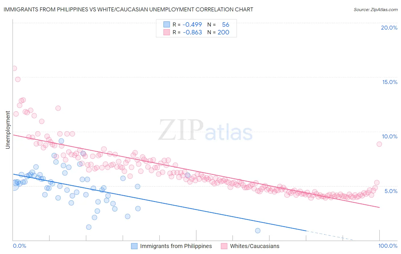 Immigrants from Philippines vs White/Caucasian Unemployment