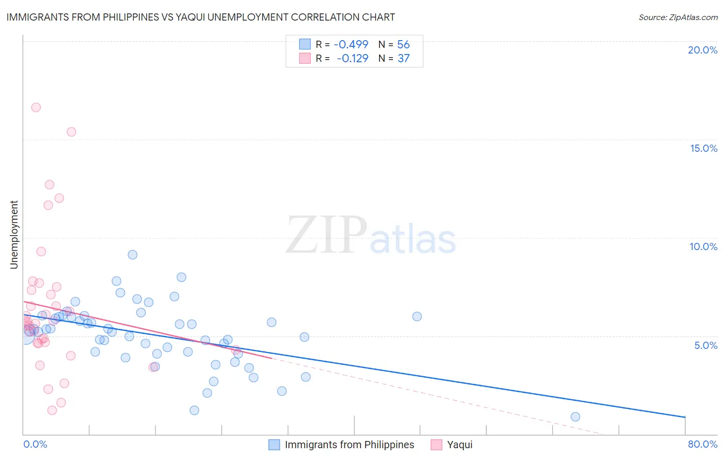 Immigrants from Philippines vs Yaqui Unemployment