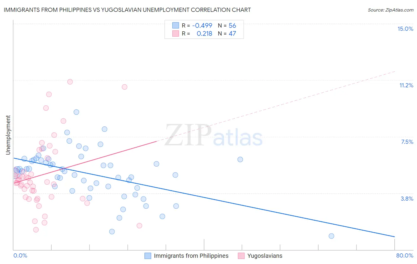 Immigrants from Philippines vs Yugoslavian Unemployment