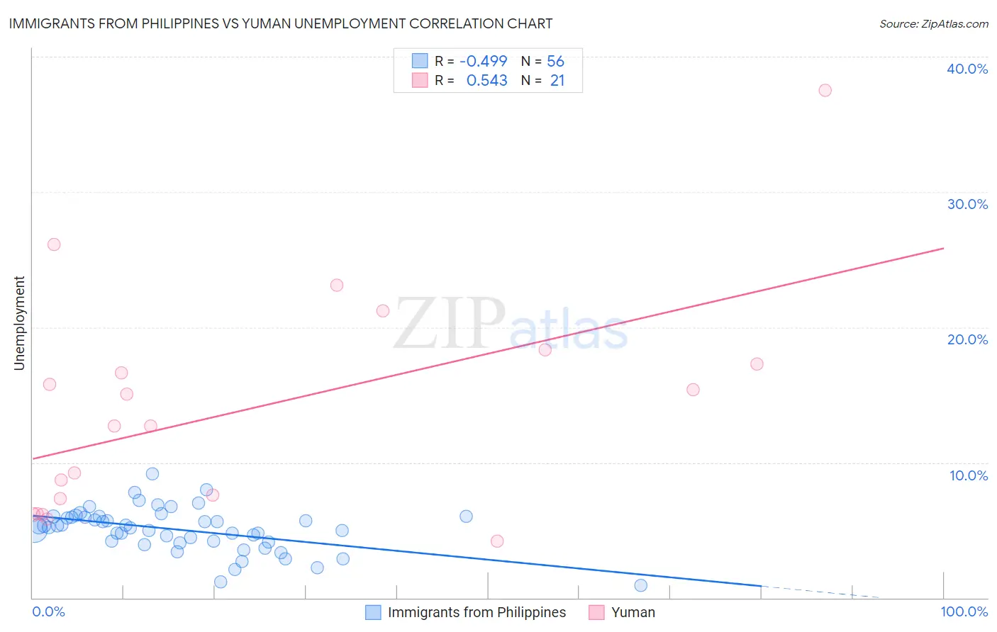 Immigrants from Philippines vs Yuman Unemployment