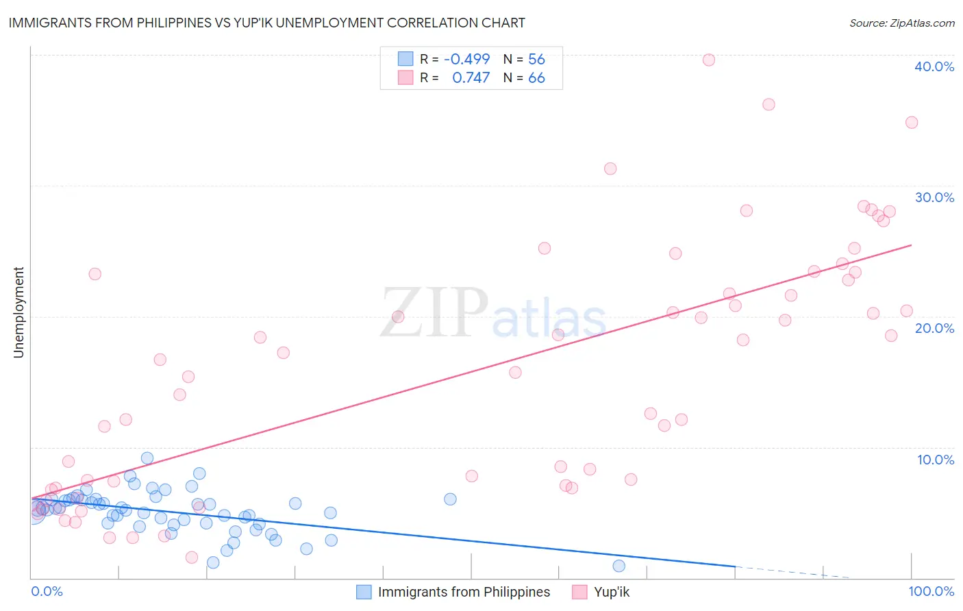 Immigrants from Philippines vs Yup'ik Unemployment