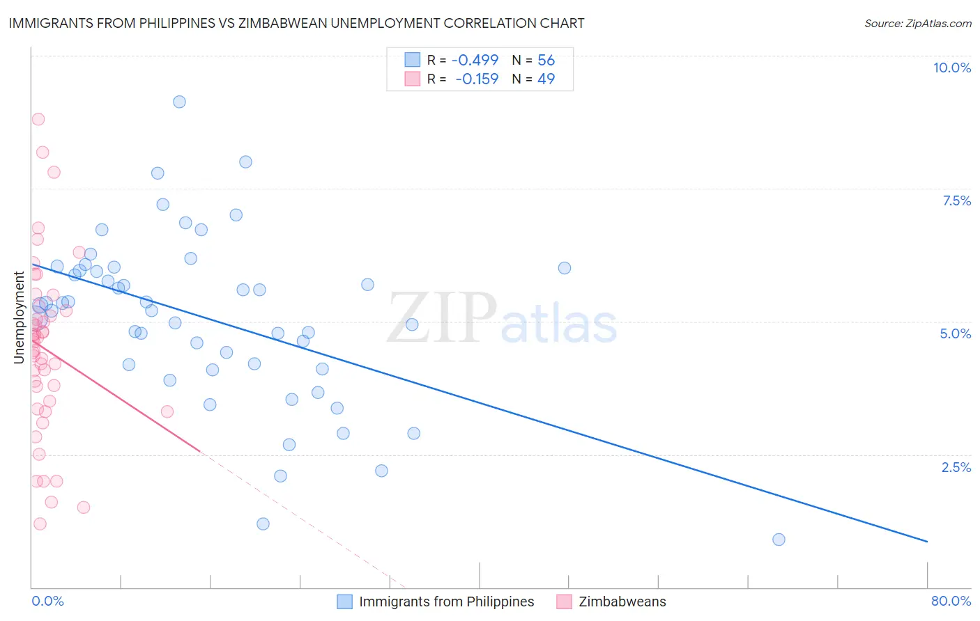 Immigrants from Philippines vs Zimbabwean Unemployment