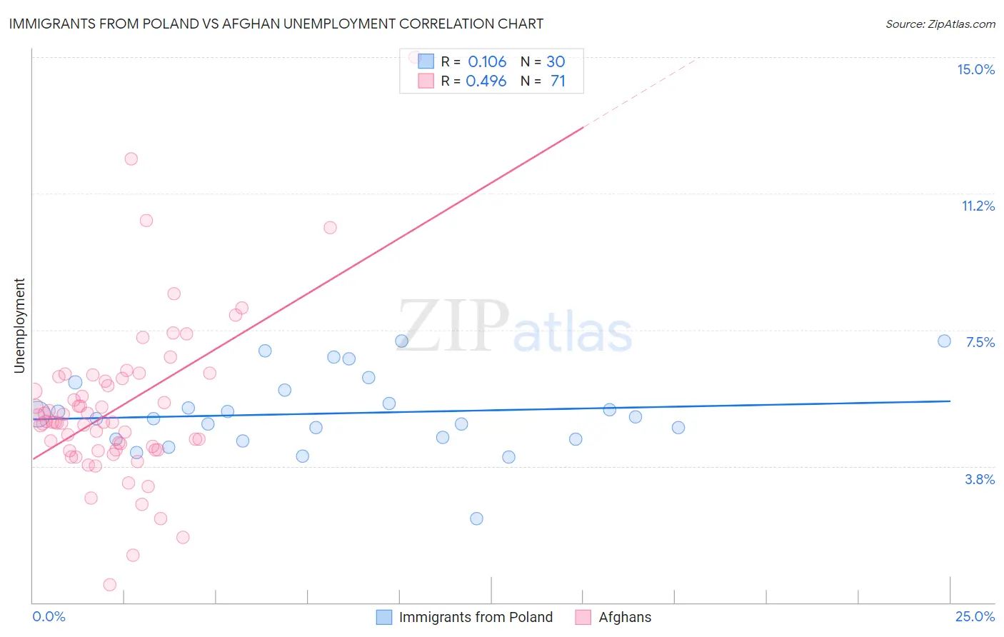 Immigrants from Poland vs Afghan Unemployment