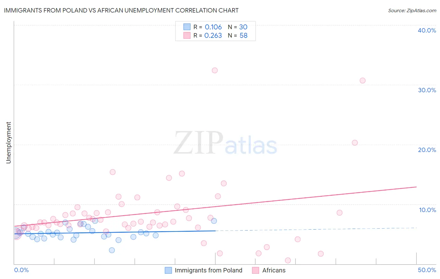 Immigrants from Poland vs African Unemployment