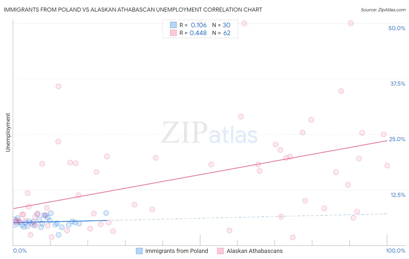 Immigrants from Poland vs Alaskan Athabascan Unemployment