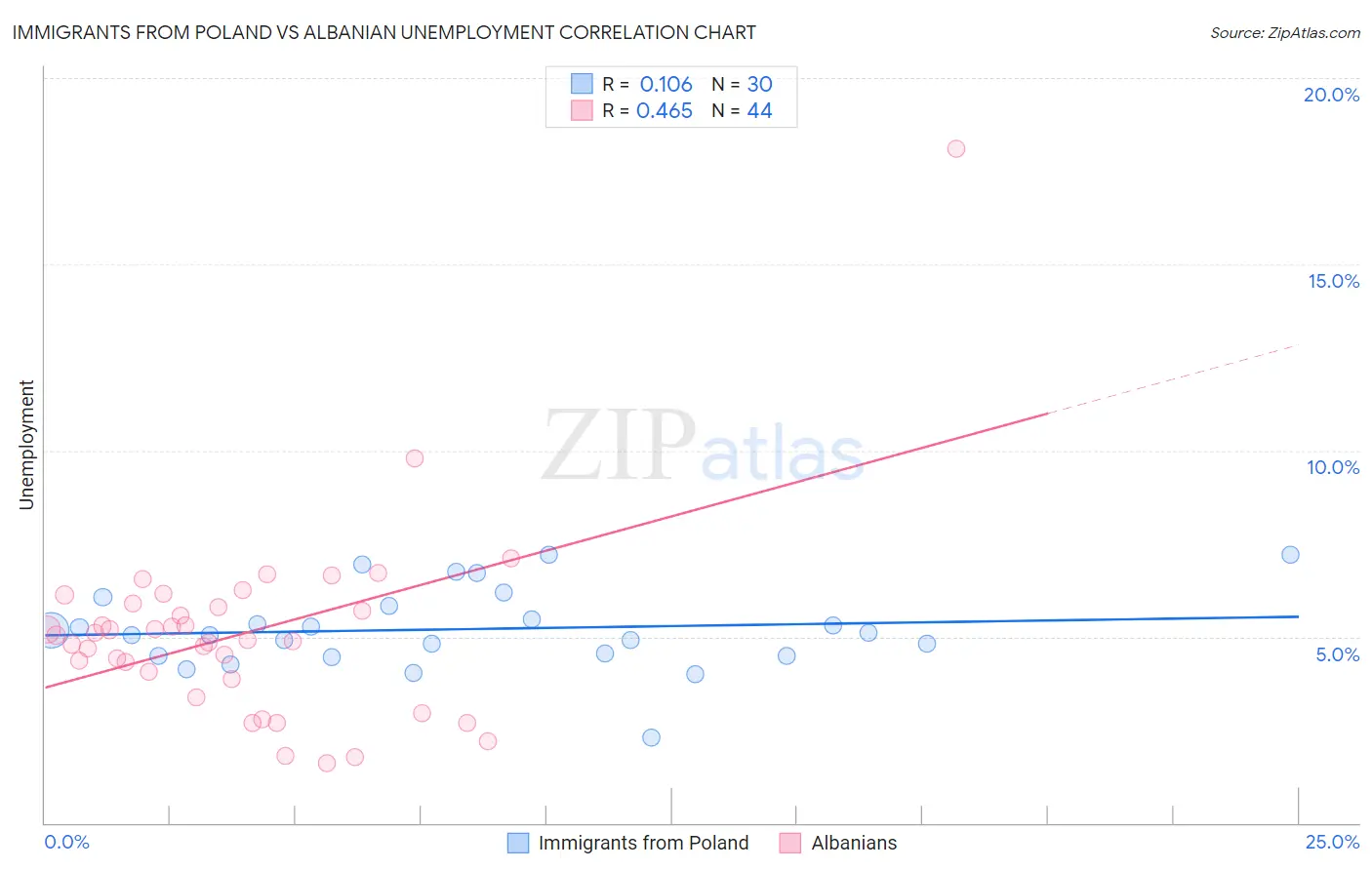 Immigrants from Poland vs Albanian Unemployment