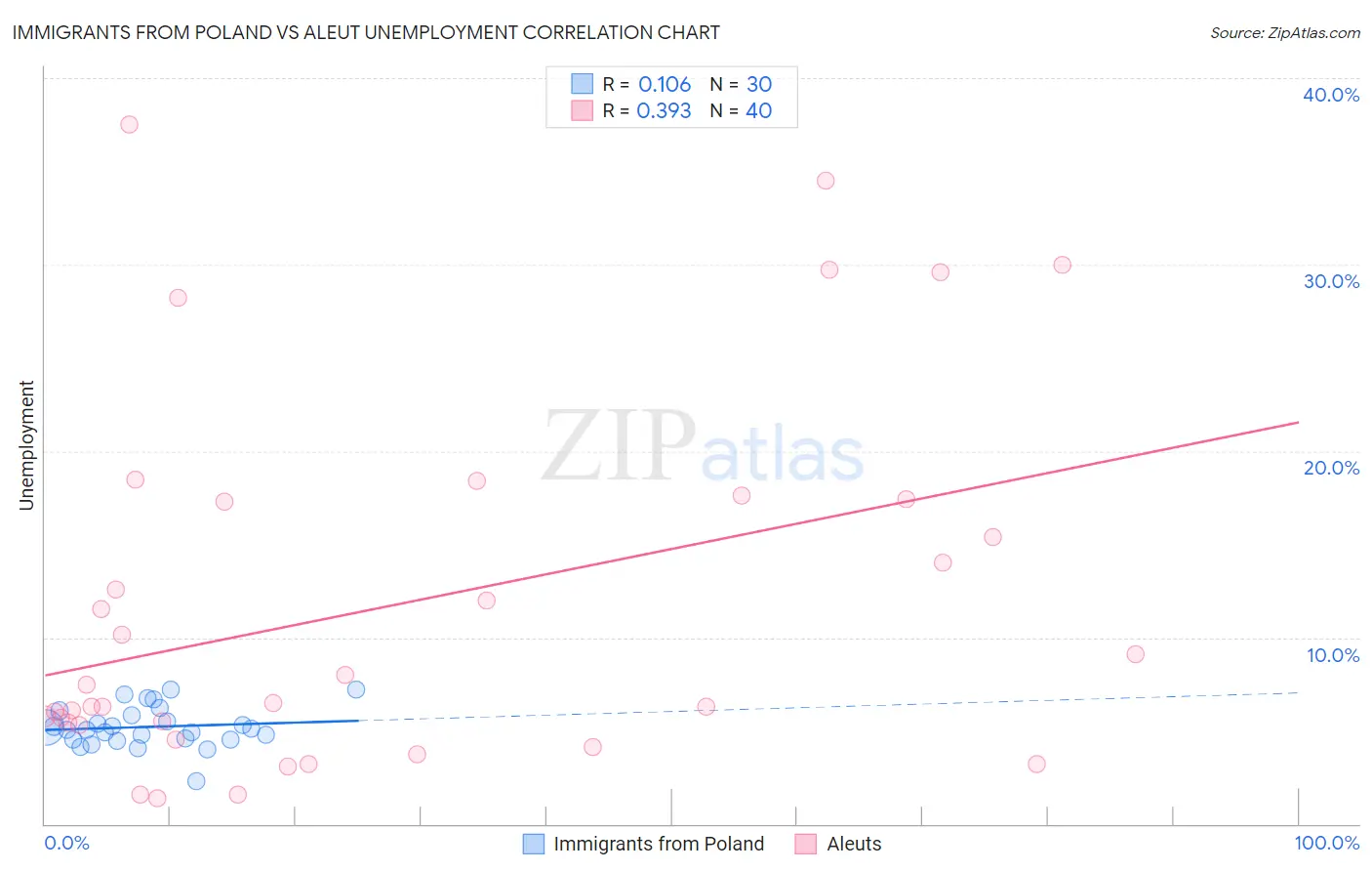 Immigrants from Poland vs Aleut Unemployment