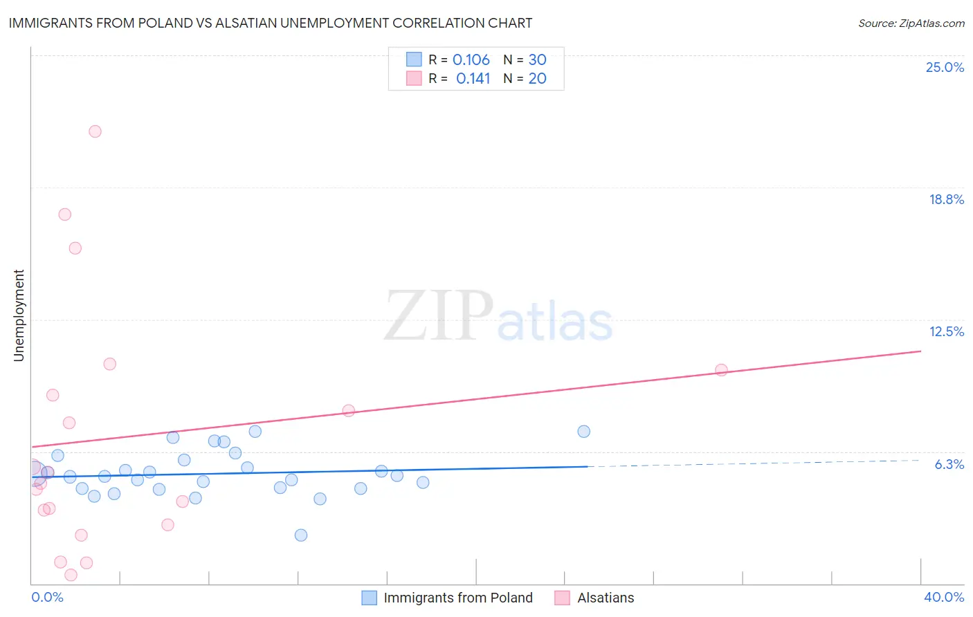 Immigrants from Poland vs Alsatian Unemployment