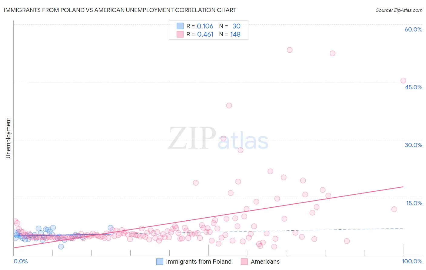 Immigrants from Poland vs American Unemployment