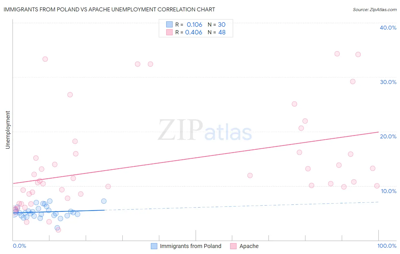 Immigrants from Poland vs Apache Unemployment