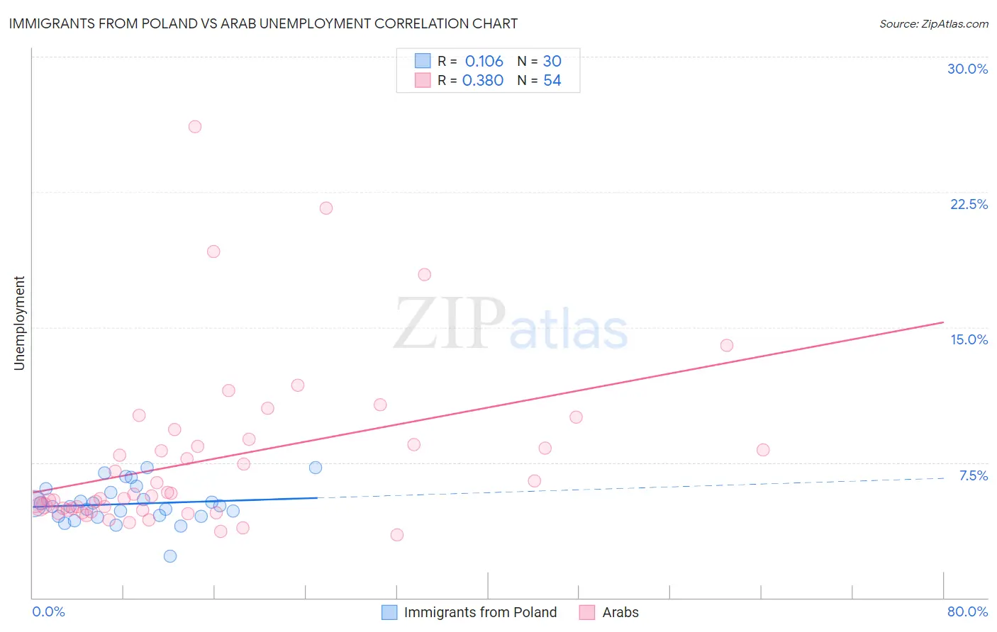 Immigrants from Poland vs Arab Unemployment