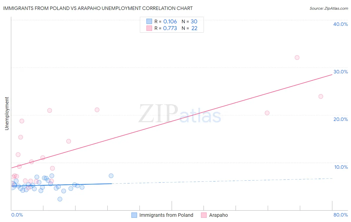 Immigrants from Poland vs Arapaho Unemployment