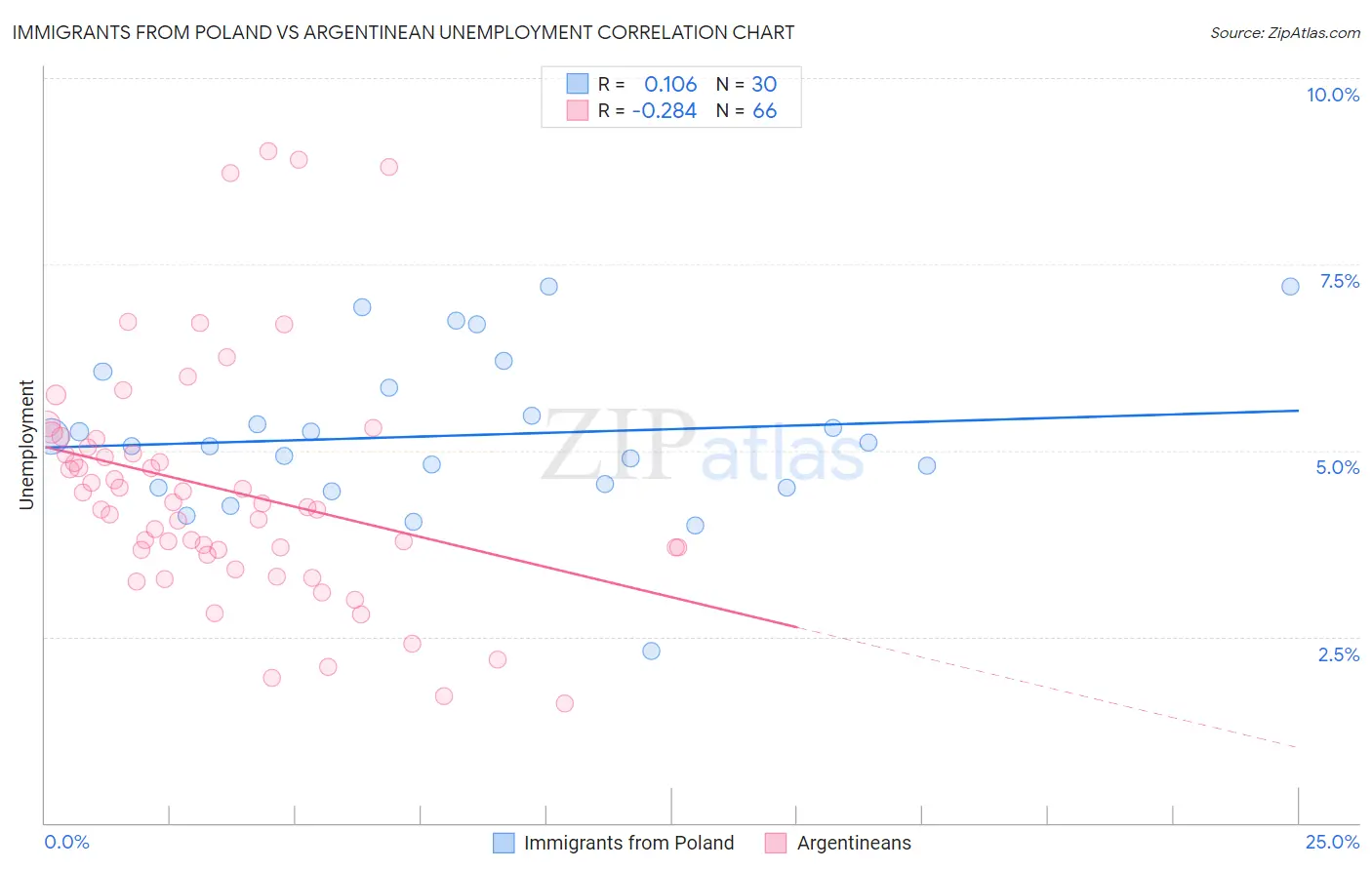Immigrants from Poland vs Argentinean Unemployment