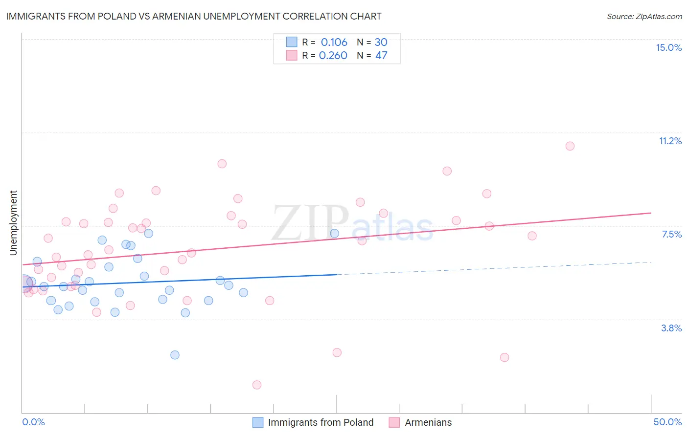 Immigrants from Poland vs Armenian Unemployment