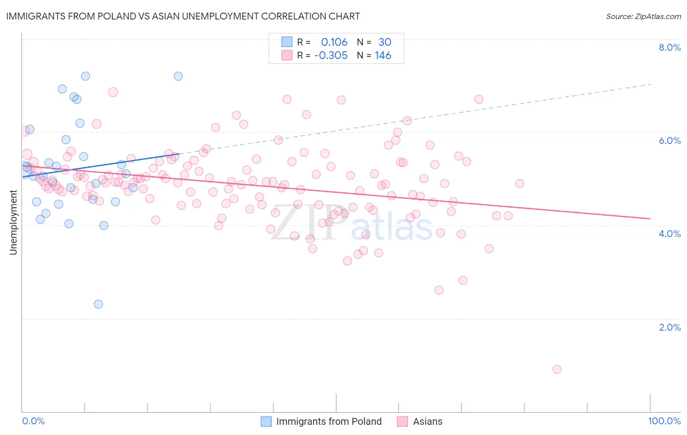 Immigrants from Poland vs Asian Unemployment