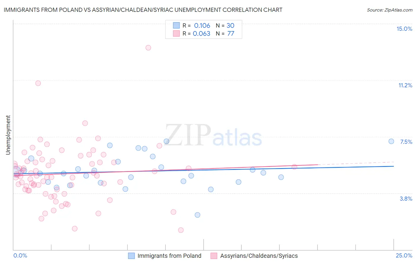 Immigrants from Poland vs Assyrian/Chaldean/Syriac Unemployment