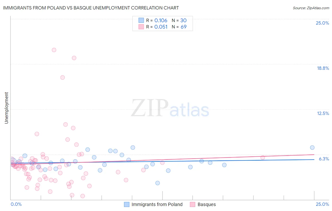 Immigrants from Poland vs Basque Unemployment