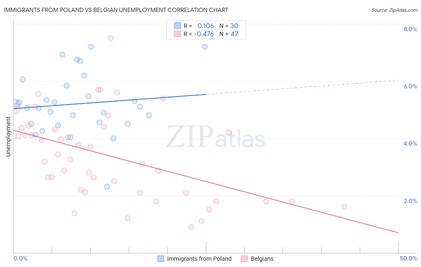 Immigrants from Poland vs Belgian Unemployment