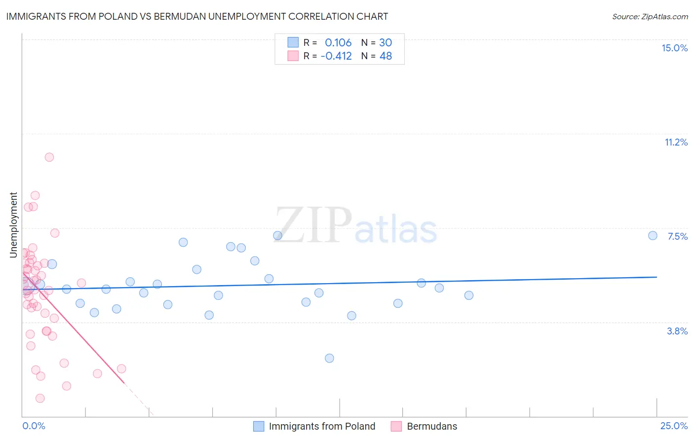 Immigrants from Poland vs Bermudan Unemployment