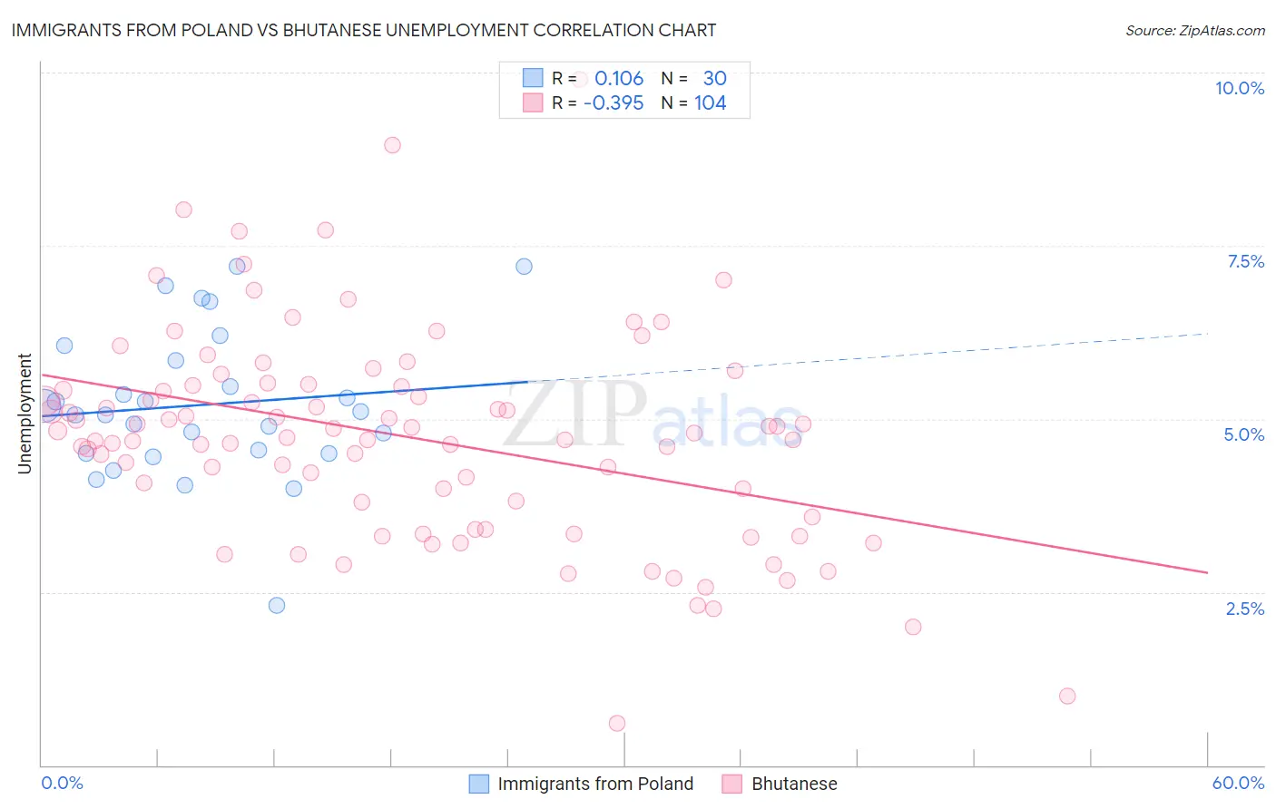Immigrants from Poland vs Bhutanese Unemployment