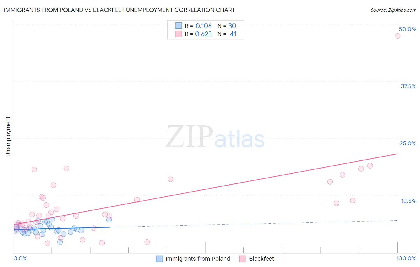 Immigrants from Poland vs Blackfeet Unemployment