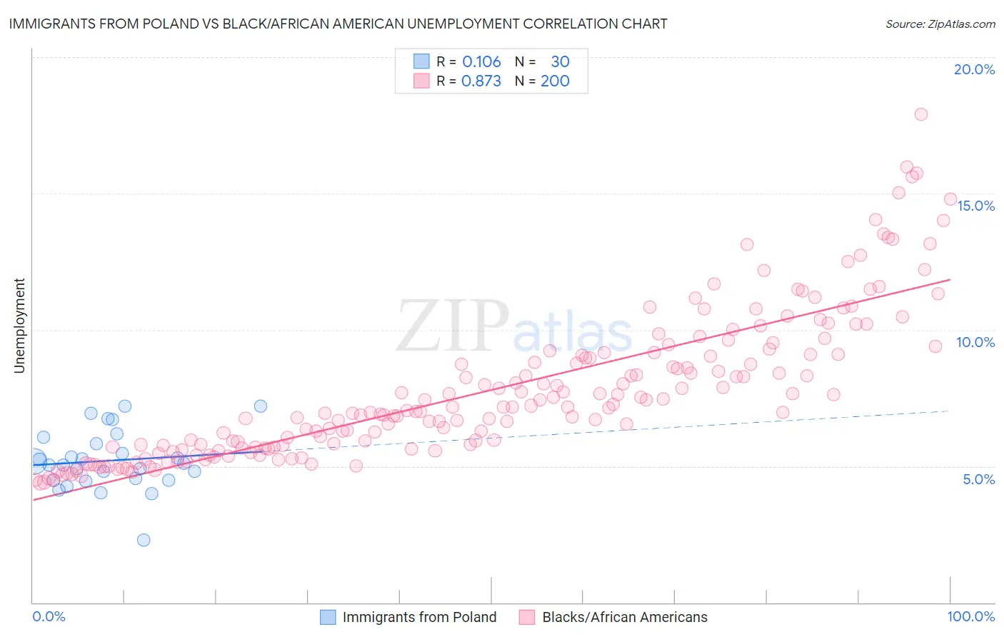 Immigrants from Poland vs Black/African American Unemployment