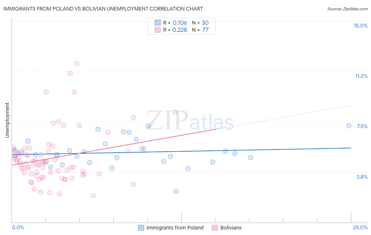 Immigrants from Poland vs Bolivian Unemployment