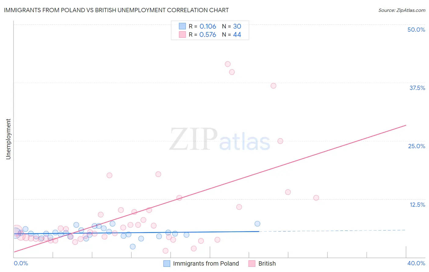 Immigrants from Poland vs British Unemployment
