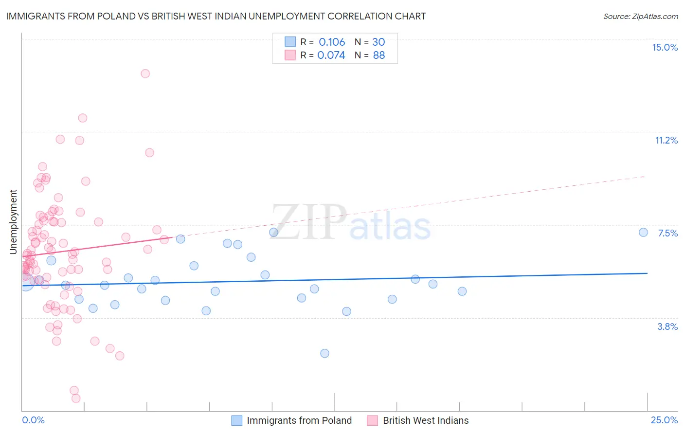 Immigrants from Poland vs British West Indian Unemployment