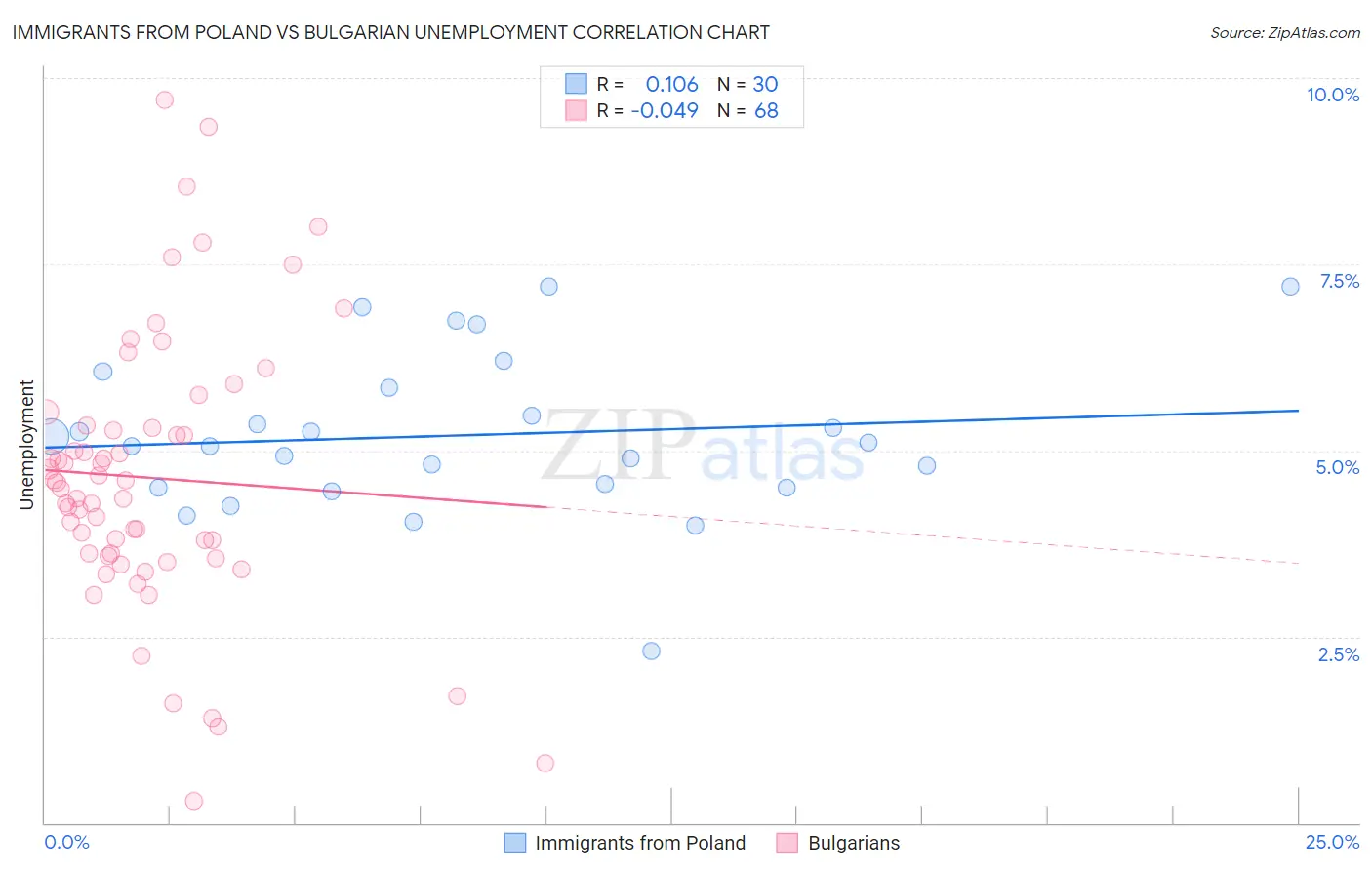 Immigrants from Poland vs Bulgarian Unemployment