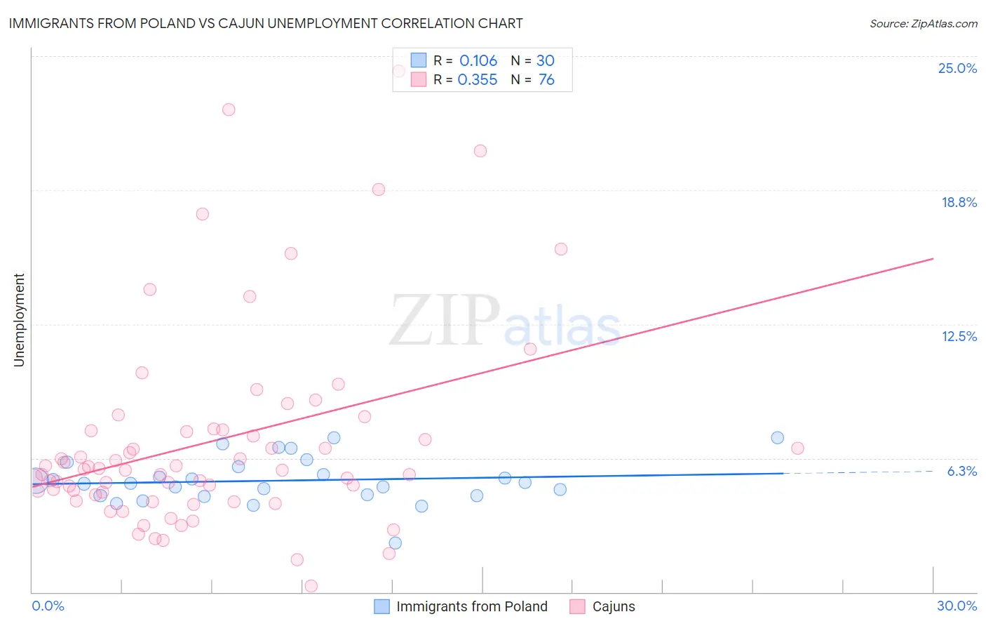 Immigrants from Poland vs Cajun Unemployment