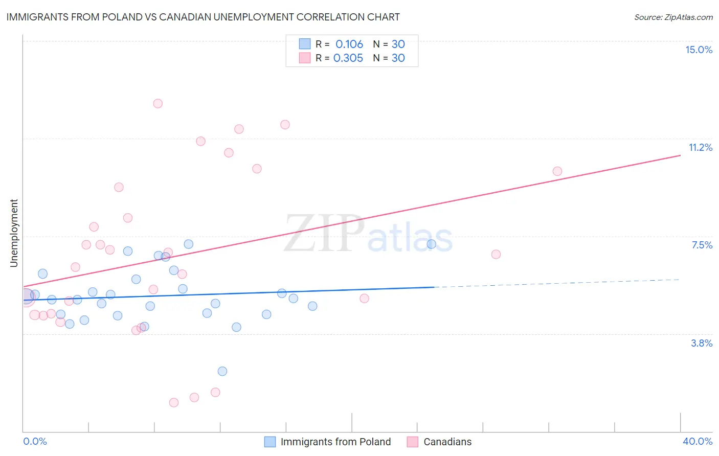 Immigrants from Poland vs Canadian Unemployment