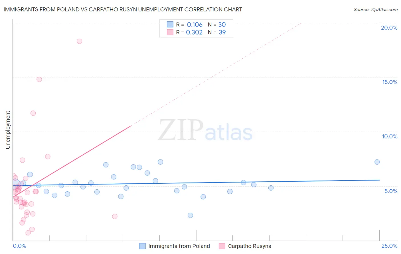 Immigrants from Poland vs Carpatho Rusyn Unemployment