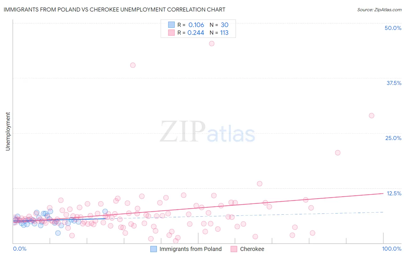 Immigrants from Poland vs Cherokee Unemployment