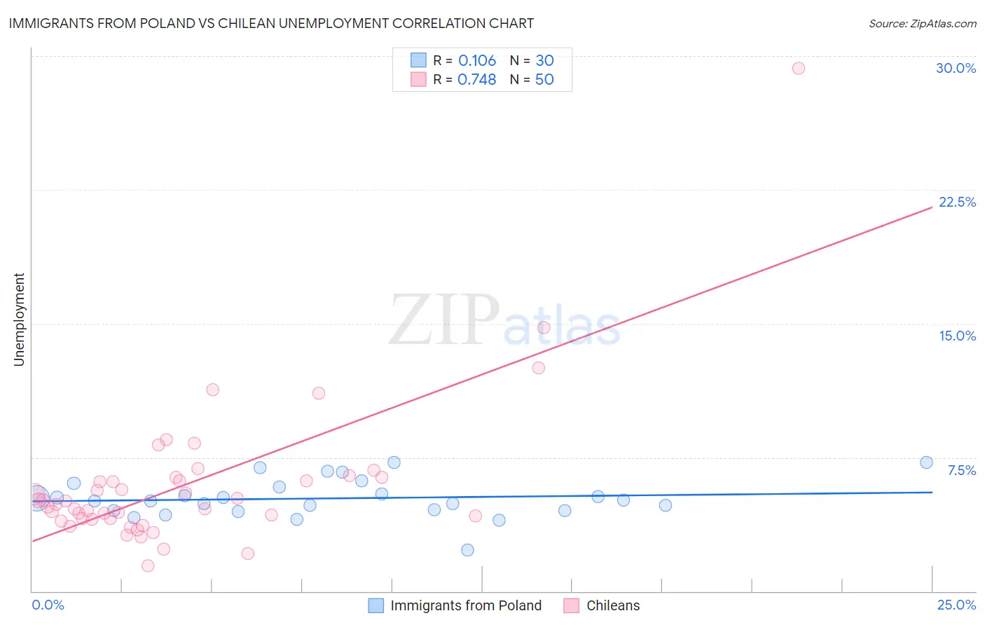 Immigrants from Poland vs Chilean Unemployment